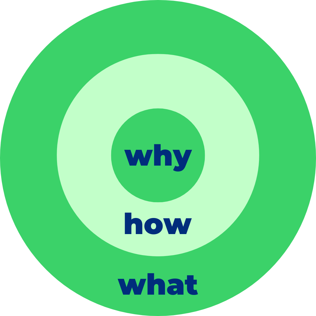 Simon Sinek - Golden Circle