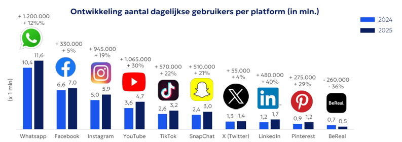 Social media gebruik in Nederland in 2025